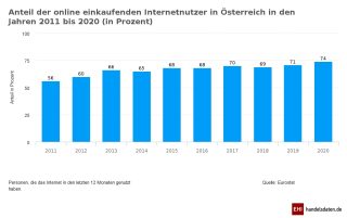 Chart-People-Who-Have-Used-the-Internet-Source-Handelsdaten.de