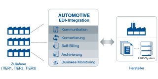 EDI-Integration Automotive