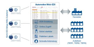 Web-EDI Automotive
